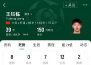 乐动体育-德转更新中超球员身价：王钰栋从40万欧元暴涨至150万欧元仅次于塞鸟的简单介绍