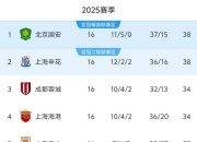 乐动体育投注-中超积分榜，国安4:0半程冠军，蓉城狂轰5球，泰山3:1三镇迎反弹