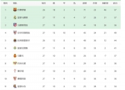乐动体育-西甲仅第四！今夏转会支出排行榜，沙特升至第六，英超17.6亿欧的简单介绍
