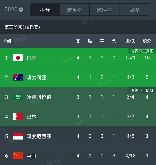 关于世预赛亚洲区6强赛分组出炉：亚洲冠军被保送，国足2大拦路虎同组的信息
