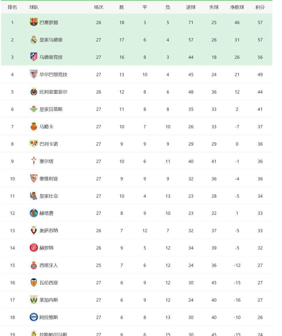 西甲仅第四！今夏转会支出排行榜，沙特升至第六，英超17.6亿欧的简单介绍