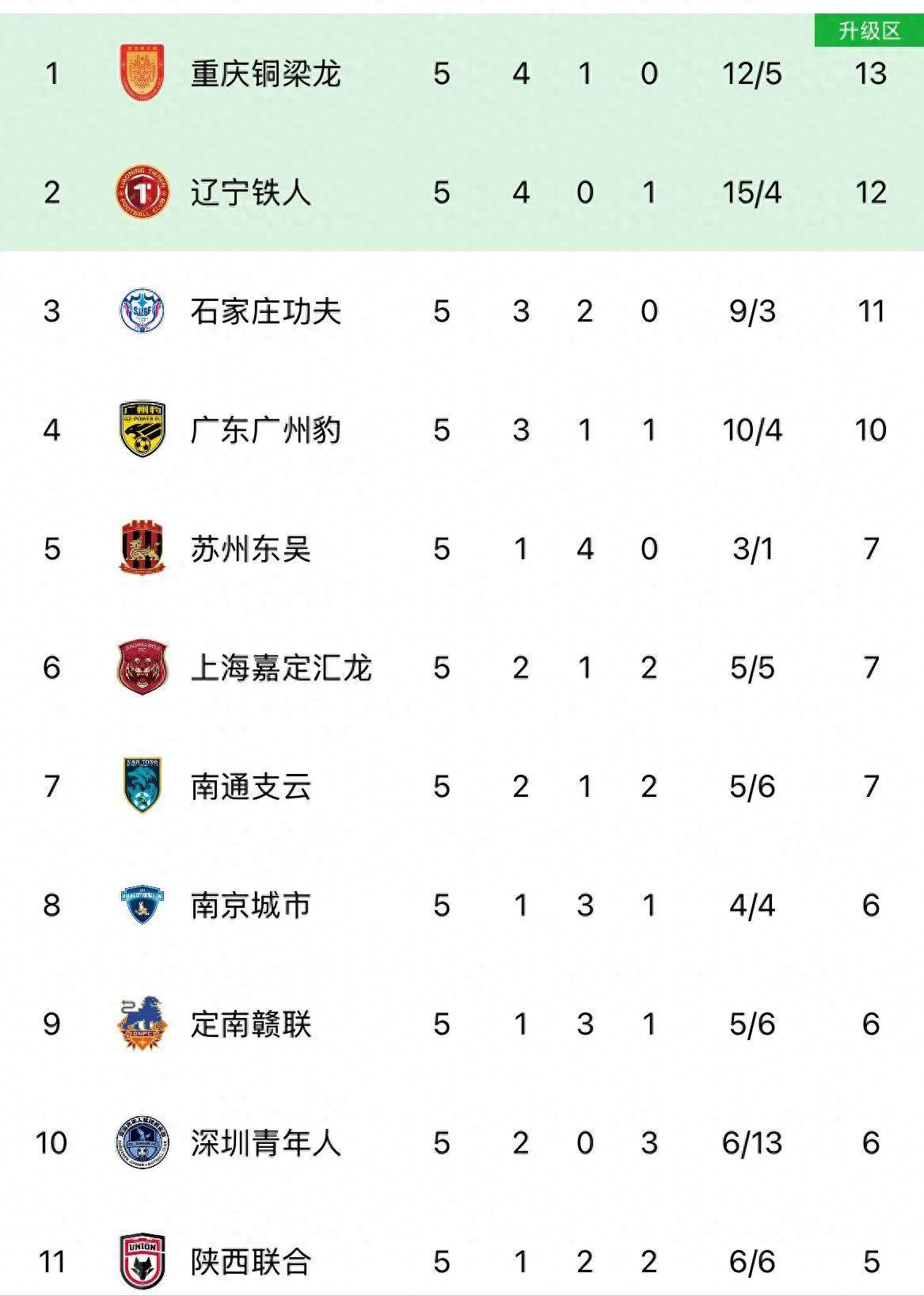 中甲联赛第7轮最佳门将评选结果公布