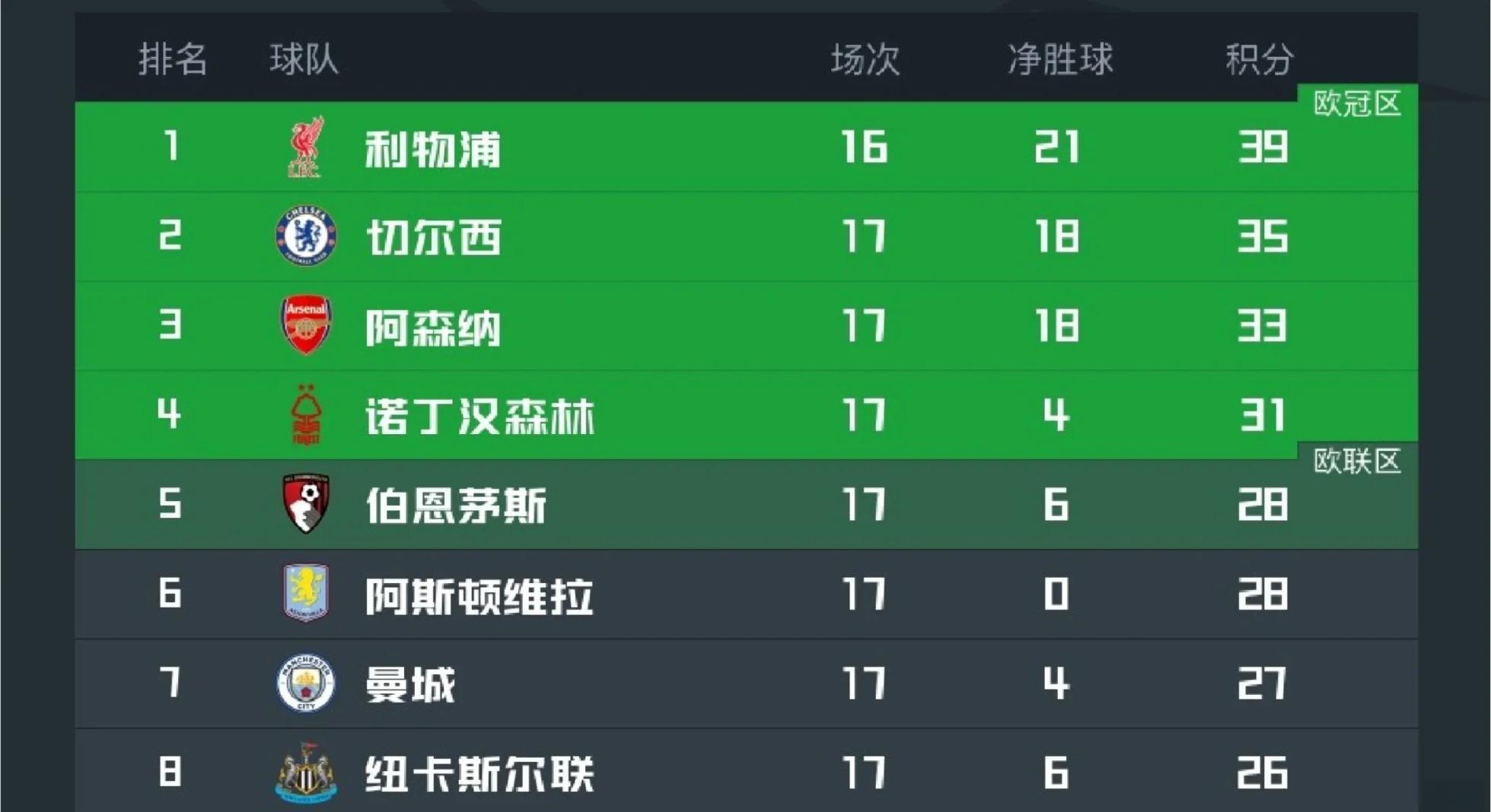 曼城连胜不停，领跑英超榜单