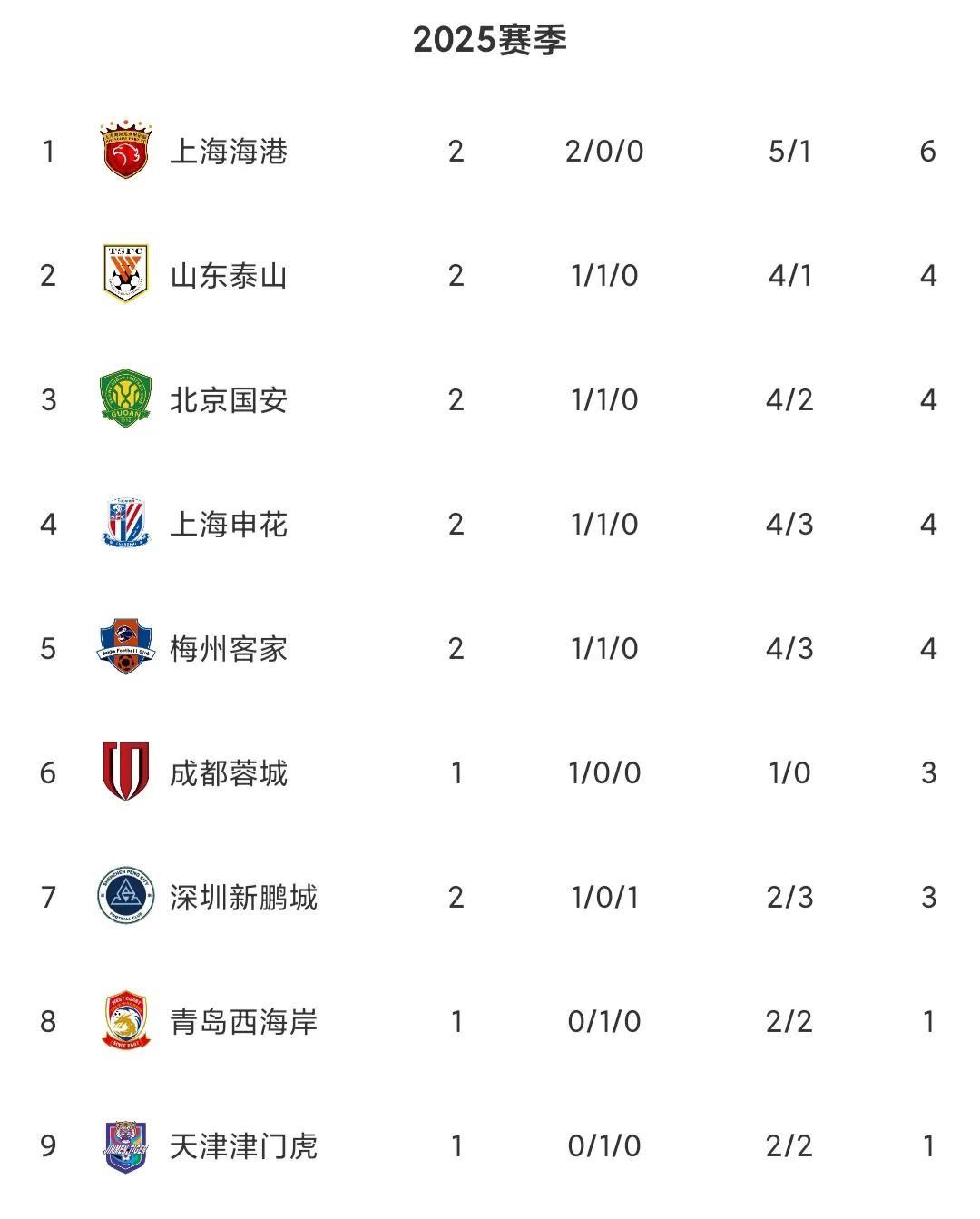中超-黄锐烽直红莫里斯补时破门梅州客场1-1险平河南