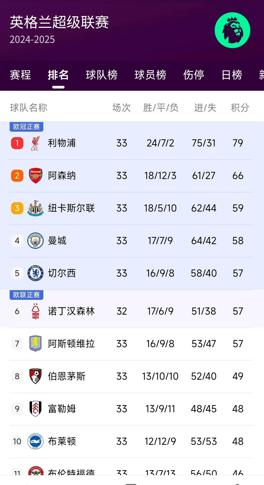 利物浦三分在望，晋级前景乐观