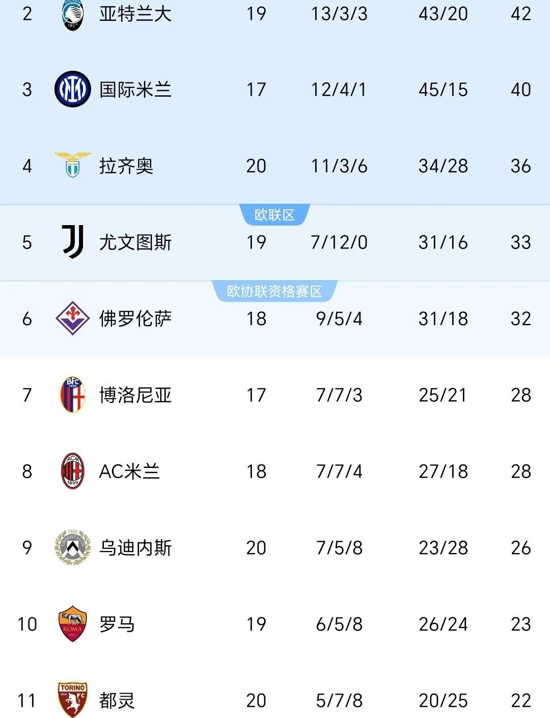 AC米兰五球大胜佩齐纳，积分榜逐渐上升