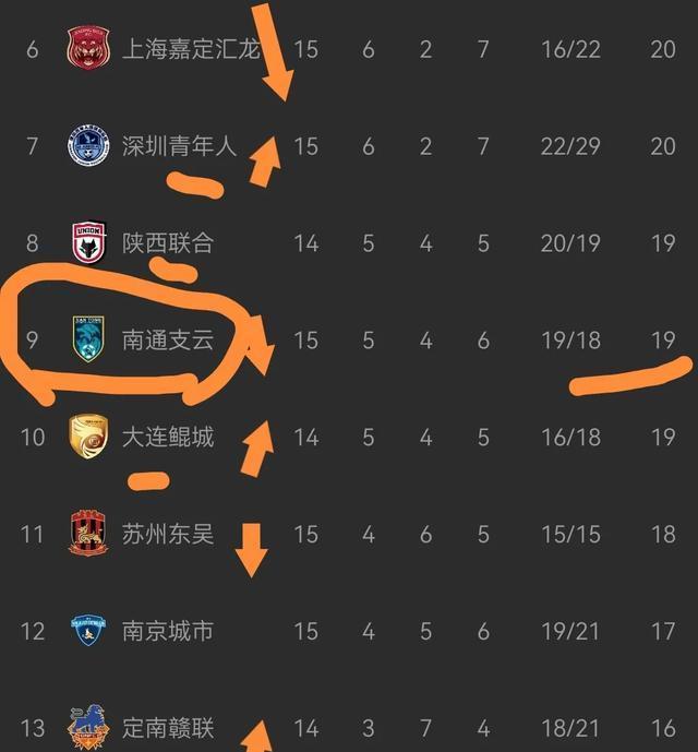包含中甲联赛积分榜：延边绝平南京升第四，重庆辽宁谁是半程冠军？的词条