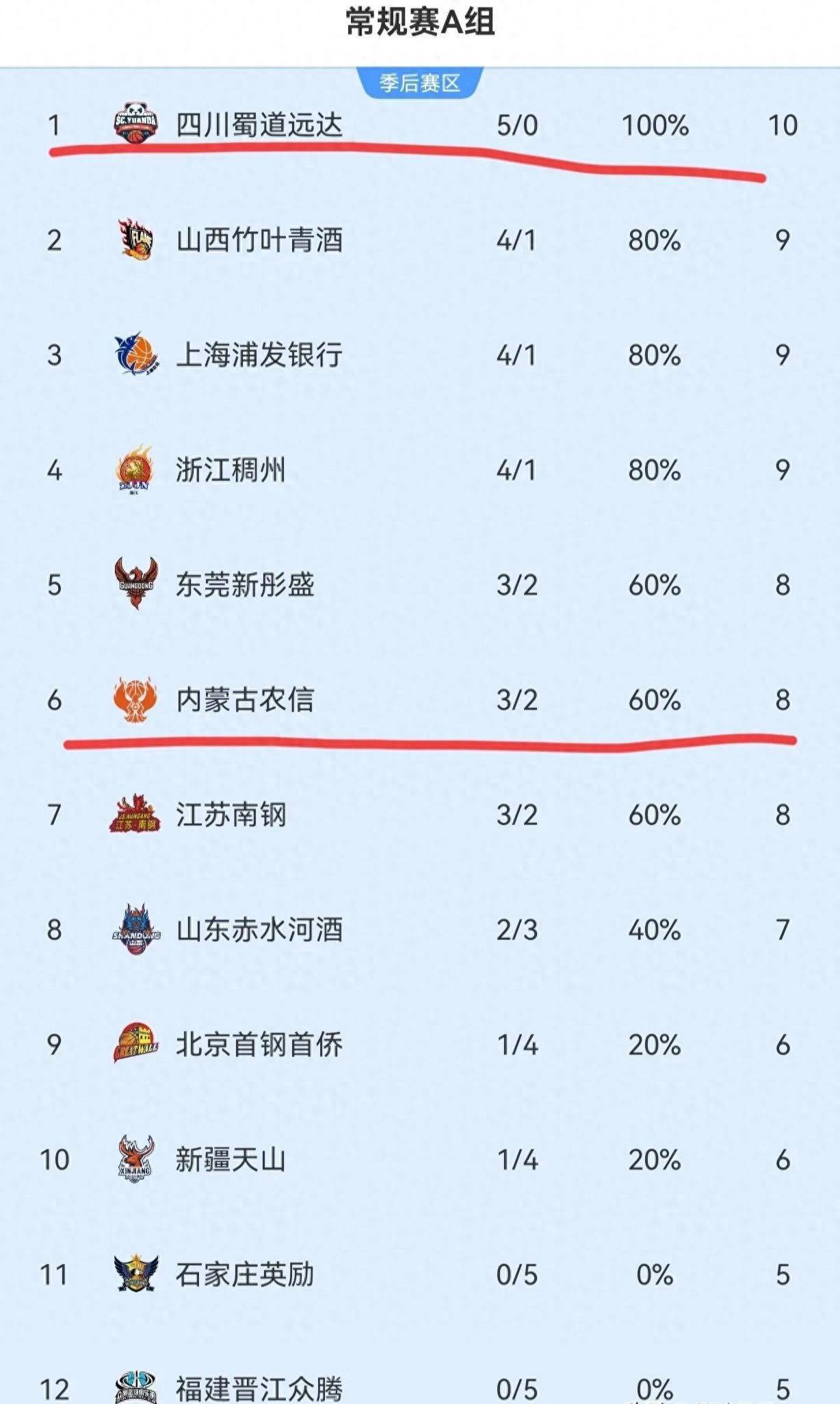 WCBA国内顶薪球员的薪资是WNBA中国球员的三倍